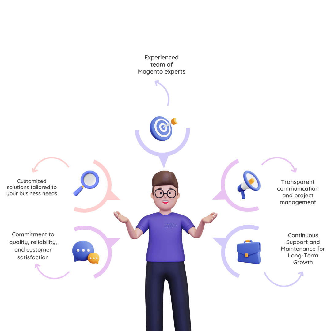 Magento Ecommerce Development